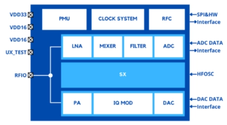Block Diagram -- 2.4GHz transceiver for Bluetooth application 