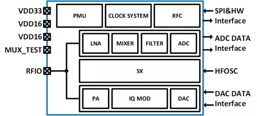 2.4GHz transceiver for Bluetooth application  Block Diagram