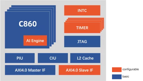 Block Diagram -- High-performance 32-bit multi-core processor with AI acceleration engine 