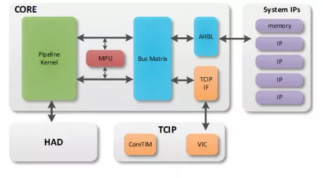 Block Diagram -- Ultra-low-cost 32-bit processor 