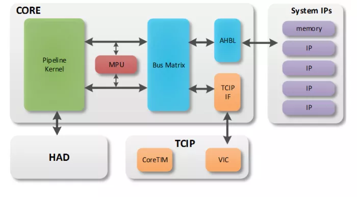 Ultra-low-cost 32-bit processor Block Diagram