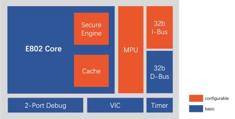 Block Diagram -- Ultra-low power 32-bit processor with secure execution capability 