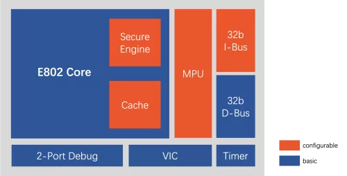 Ultra-low power 32-bit processor with secure execution capability Block Diagram