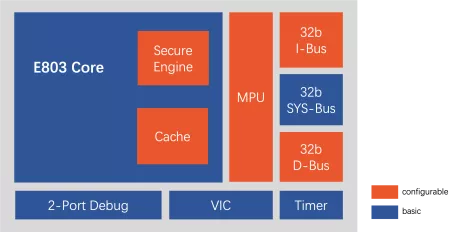 Block Diagram -- Low power 32-bit processor with secure execution capability 