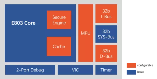 Low power 32-bit processor with secure execution capability Block Diagram