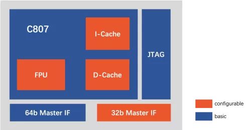 Energy-efficient 32-bit superscalar processor Block Diagram