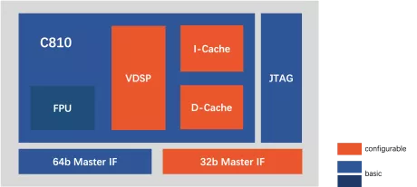 Block Diagram -- High-performance 32-bit Superscalar Processor 