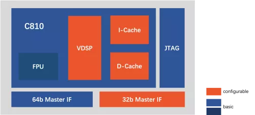 High-performance 32-bit Superscalar Processor Block Diagram