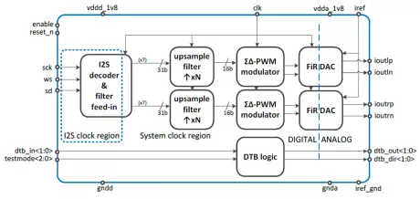 Block Diagram -- High Accuracy, low-noise sigma delta DAC 