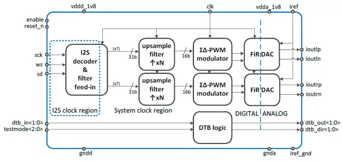 High Accuracy, low-noise sigma delta DAC Block Diagram