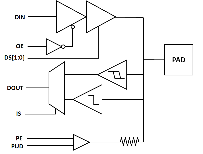 Block Diagram -- A 28nm 1.8V-3.3V Fail-Safe General-Purpose IO & OSC 