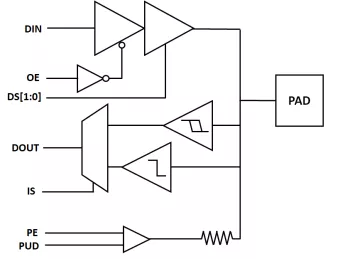 Block Diagram -- A 28nm 1.8V-3.3V Fail-Safe General-Purpose IO & OSC 