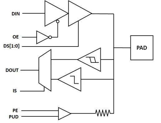 A 28nm 1.8V-3.3V Fail-Safe General-Purpose IO & OSC Block Diagram