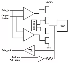 Block Diagram -- 28nm Wirebond IO library with dynamically switchable 1.8V/ 3.3V GPIO, 5V I2C open-drain, 1.8V & 3.3V analog, OTP program cell, and HDMI & LVDS protection macros - featured across a variety of metal stack and pad configuration options 