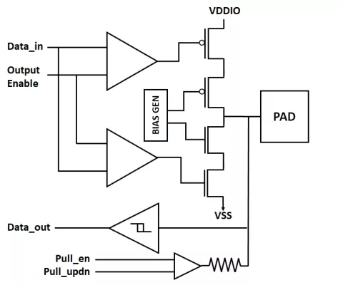 28nm Wirebond IO library with dynamically switchable 1.8V/ 3.3V GPIO, 5V I2C open-drain, 1.8V & 3.3V analog, OTP program cell, and HDMI & LVDS protection macros - featured across a variety of metal stack and pad configuration options Block Diagram