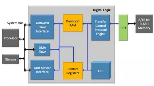 ONFI 4.1 NAND Flash Controller & PHY & IO Pads on 12nm Block Diagram