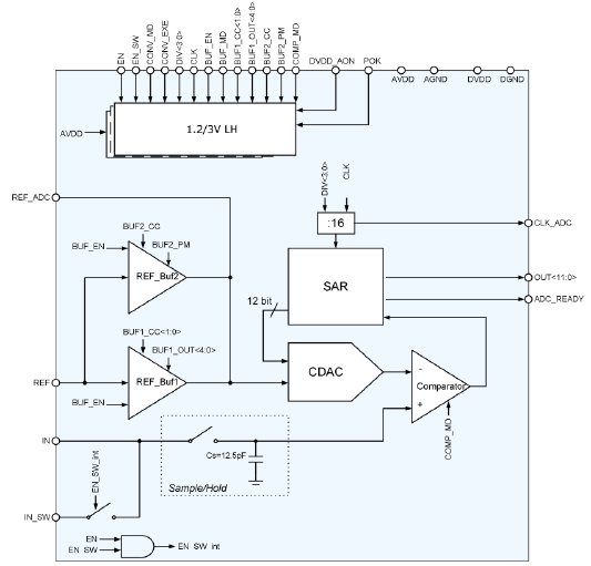 Block Diagram -- 12-bit single-ended SAR ADC 