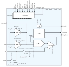 Block Diagram -- 12-bit single-ended SAR ADC 