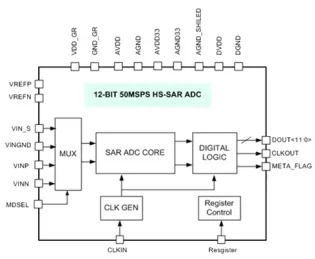 Block Diagram -- 12-bit 50/100MSPS SAR A/D Converter in 55nm LL 