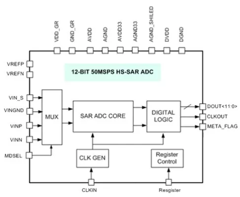 12-bit 50/100MSPS SAR A/D Converter in 55nm LL Block Diagram