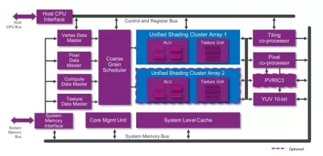 Block Diagram -- PowerVR Series9XE Graphic Processor 