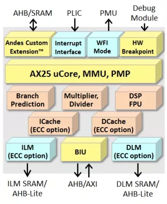 Compact High-Speed 64-bit CPU for Real-time and Linux Applications Block Diagram