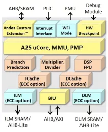 Block Diagram -- Compact High-Speed 32-bit CPU for Real-time and Linux Applications 