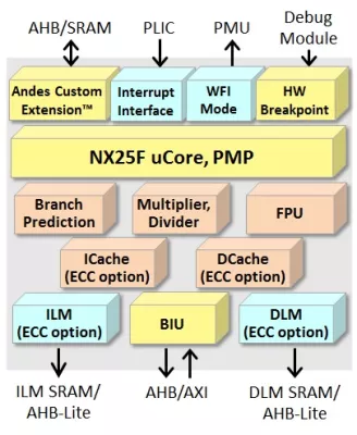 Compact High-Speed 64-bit CPU Core Block Diagram