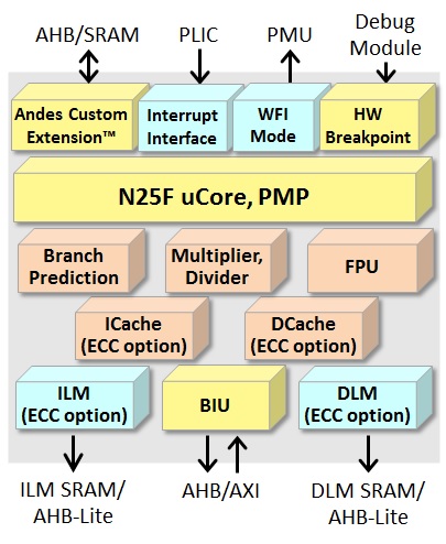 Block Diagram -- Compact High-Speed 32-bit CPU Core 