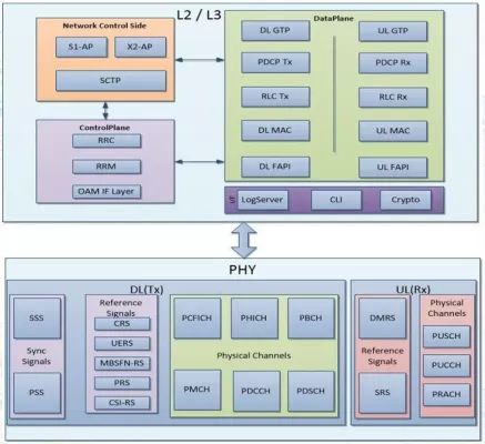 LTE Release-10 Baseband Protocol Stack (L2-L3) SW IP Block Diagram