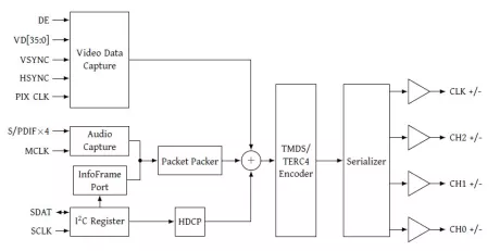 Block Diagram -- HDMI 2.0 Transmitter 