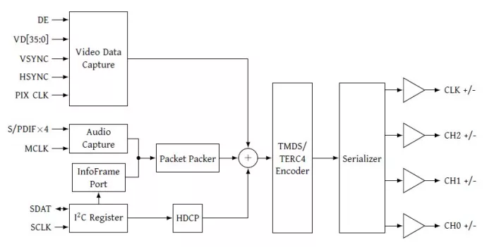 HDMI 2.0 Transmitter Block Diagram