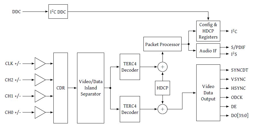 Block Diagram -- HDMI 2.0 Receiver with MHL 2.0 