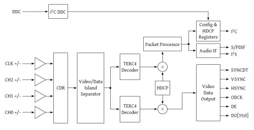 HDMI 2.0 Receiver with MHL 2.0 Block Diagram