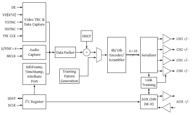 Block Diagram -- DisplayPort 1.2 Transmitter 