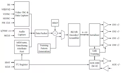 Block Diagram -- DisplayPort 1.2 Transmitter 