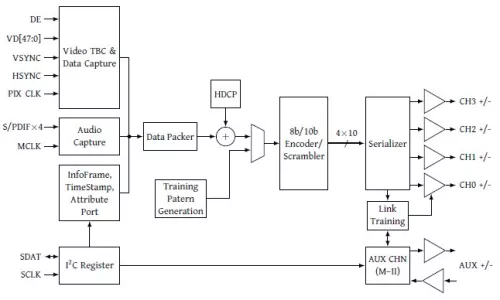 DisplayPort 1.2 Transmitter Block Diagram