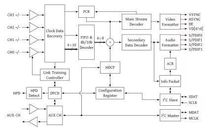 Block Diagram -- DisplayPort 1.2 Receiver 