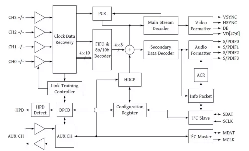 DisplayPort 1.2 Receiver Block Diagram