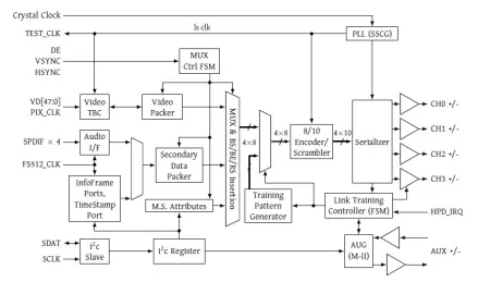 Block Diagram -- eDP 1.4 Transmitter 