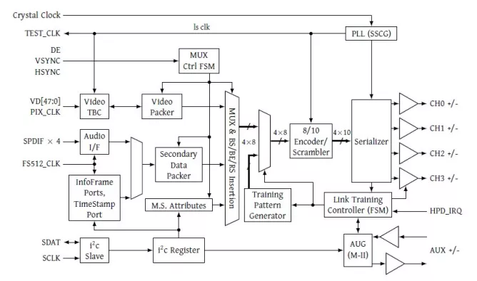 eDP 1.4 Transmitter Block Diagram