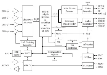 Block Diagram -- eDP 1.4 Receiver 