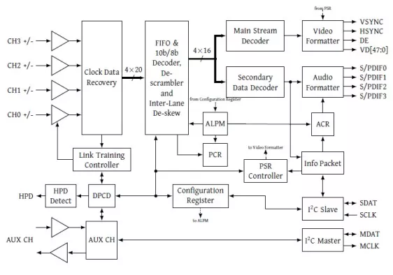 eDP 1.4 Receiver Block Diagram