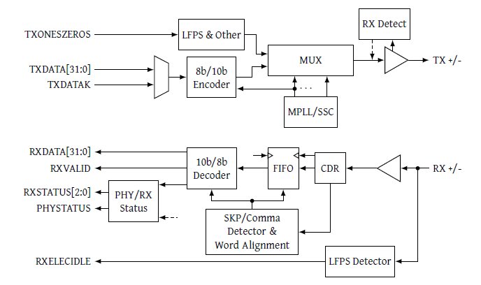 Block Diagram -- USB 3.0 PHY 