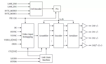 Block Diagram -- V-by-One 1.4 Transmitter 