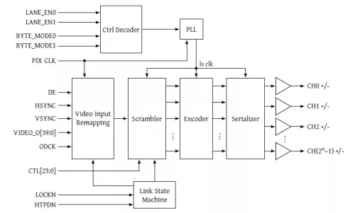 V-by-One 1.4 Transmitter Block Diagram