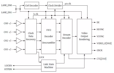 Block Diagram -- V-by-One 1.4 Receiver 