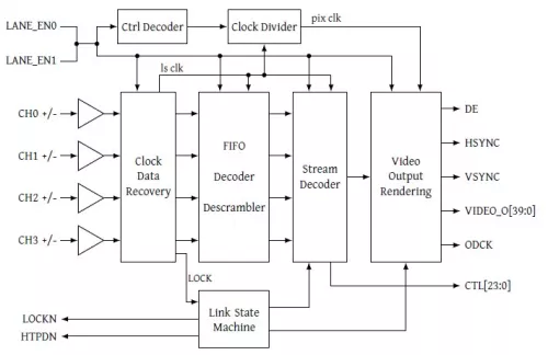 V-by-One 1.4 Receiver Block Diagram