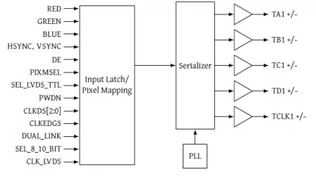 Block Diagram -- LVDS Transmitter 