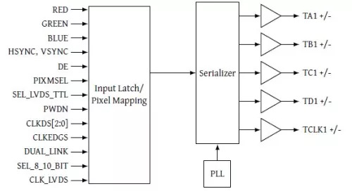 LVDS Transmitter Block Diagram